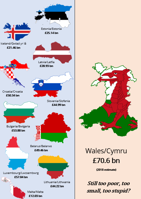 Fact: There are over 60 sovereign countries which have a smaller population than Wales. 👉 🏴󠁧󠁢󠁷󠁬󠁳󠁿We too can be richer, stronger, better. #IndyWales #EndTheUnion