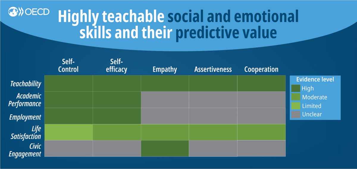 Which skills actually matter for outcomes in life, and which ones can we teach in schools? The results might surprise you!📝

Learn more in our recent report, “Social and emotional skills: Latest evidence on teachability and impact on life outcomes.”

➡️bit.ly/3uFKK3I