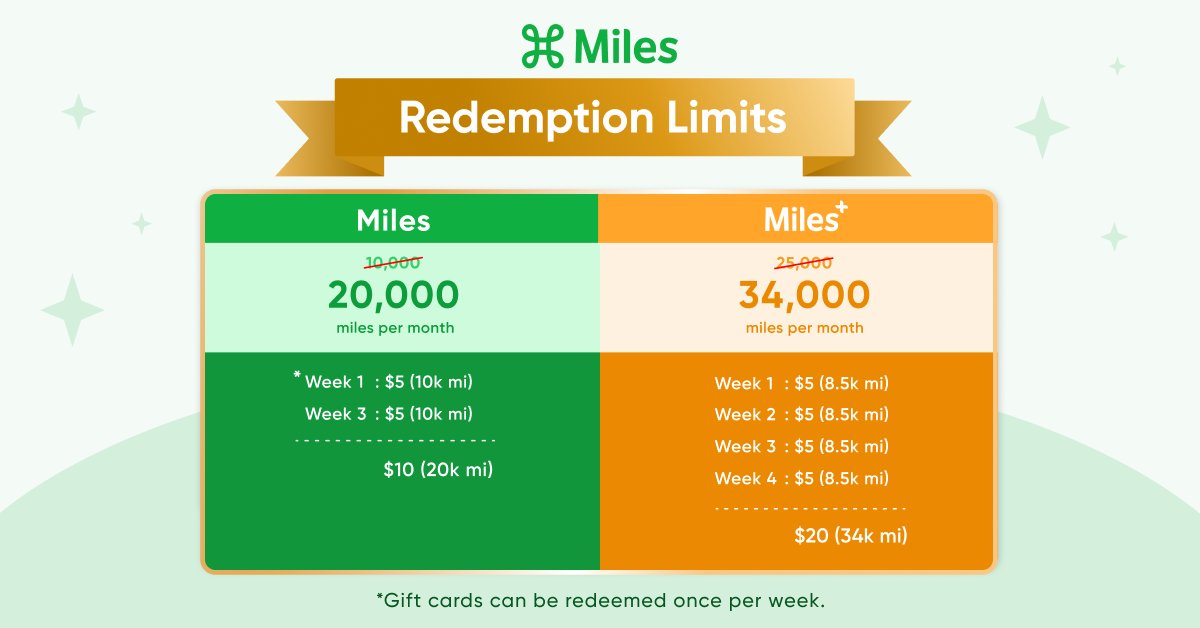 jigarksh's tweet photo. Gift Card Limits Doubled for @getmilesapp Users! 🎁🎁

We've doubled the monthly #giftcards  redemption limits. Now, Miles users can redeem up to $10, and Miles+ users up to $20 monthly. Plus, redeem weekly to enjoy more rewards. 

Get more value with every mile you #Travel! https://t.co/XE1jADigxo