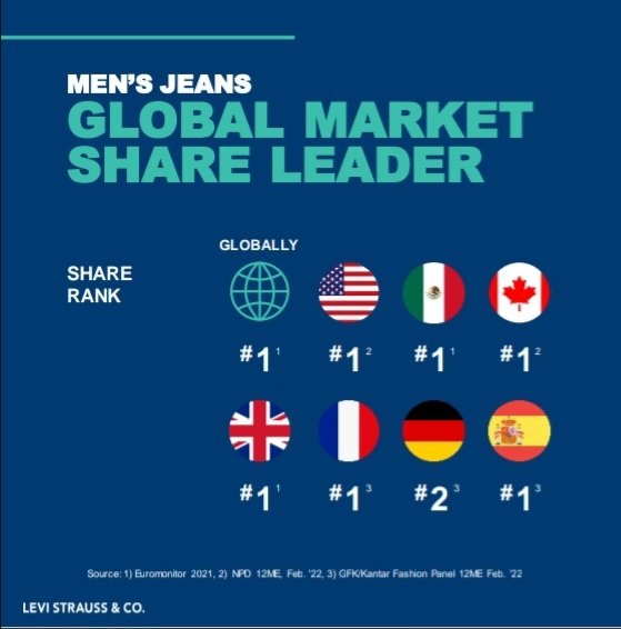 ontdekaandelen's tweet photo. Bedrijven met een sterk merk doen het vaak fantastisch op de beurs. Levi's bestaat al 171 jaar en is wereldwijjd bekend. Toch vallen financiële prestaties tegen, wat resulteert in een achterblijvende koers. Laat maar weer zien hoe lastig de retailmarkt is. https://t.co/S61mJKutyB