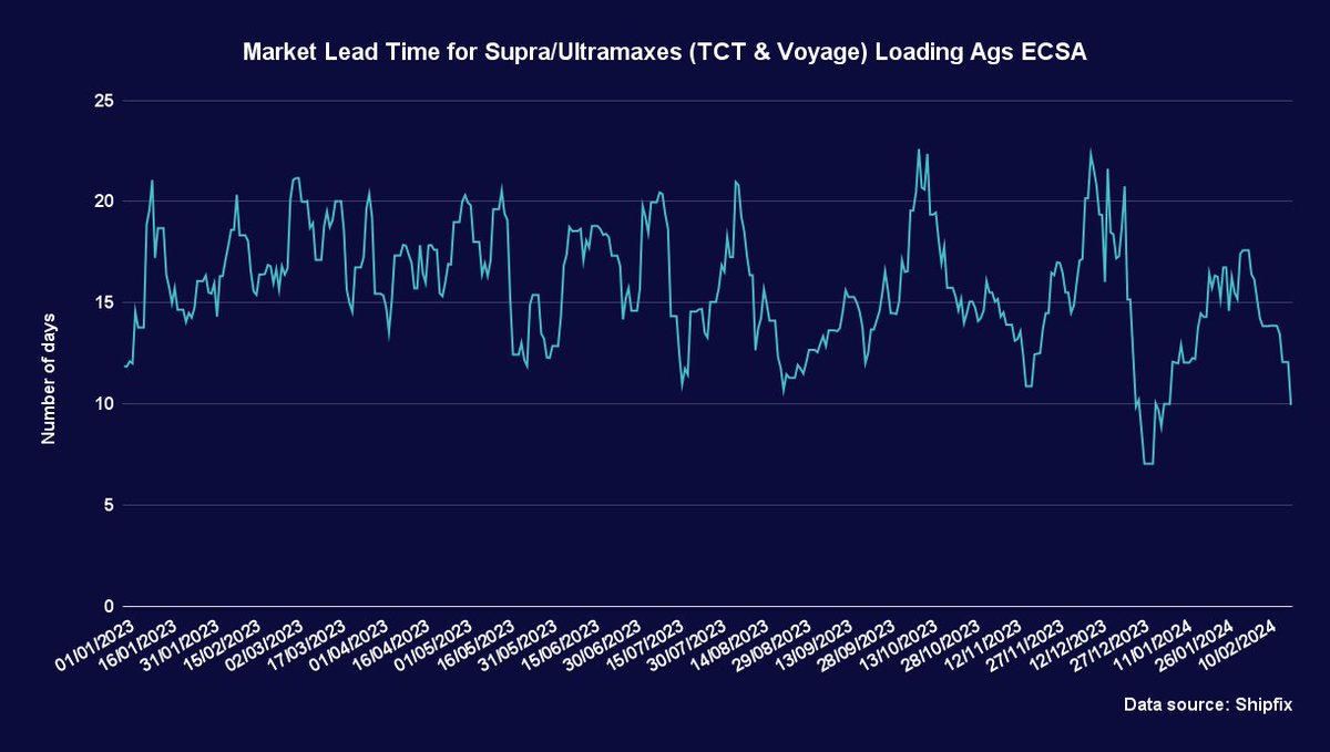 Shipfix (@shipfix) on Twitter photo Market lead times for dry bulk shipping in the Atlantic have been volatile. Capesizes could see freight rate volatility ahead, while mid-sized vessels show signs of a seasonal rebound.
Read more hubs.ly/Q02lM7F40
Please contact enquiries@shipfix.com to learn more Market lead times for dry bulk shipping in the Atlantic have been volatile. Capesizes could see freight rate volatility ahead, while mid-sized vessels show signs of a seasonal rebound.
Read more hubs.ly/Q02lM7F40
Please contact enquiries@shipfix.com to learn more