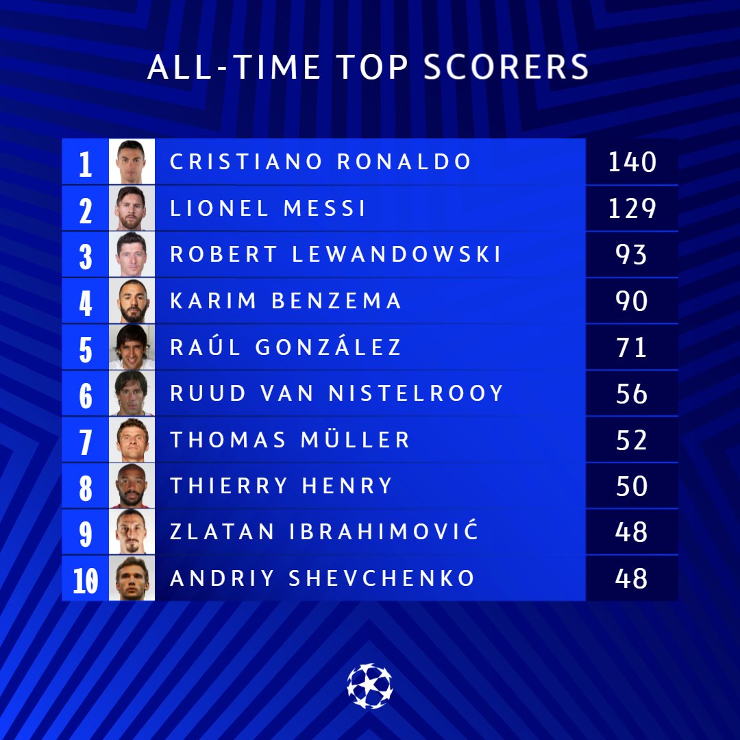 SiaranBolaLive's tweet photo. Top Scorer #UCL Sepanjang Masa https://t.co/qQnpGezc4R