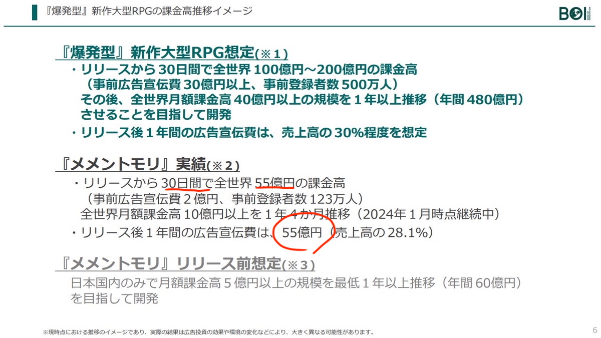 r_r_tomi's tweet image. ソシャゲはもうだいぶきついと思ってたけど、まだ爆発力あるんだな🤔
メメントモリ、広告費に55億。。。
gamebiz.jp/news/382142