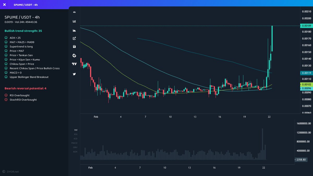 mustfollowpage's tweet image. 🚀 #Gateio

⬆️ Price Increase 1h
$SPUME ▴29% #SPUME
$FPS ▴27% #FPS
$TROLL ▴26% #TROLL
$INK ▴18% #INK
$AIE ▴15% #AIE

⬆️ Volume Surge 1h
$YFII ▴118% #YFII
$ZRX ▴67% #ZRX
$SPELL ▴64% #SPELL
$ALPHA ▴43% #ALPHA
$YFI ▴40% #YFI
#Bitcoin #1000x #crypto