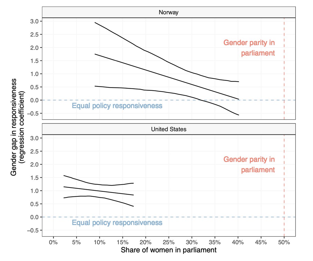 Do men have more political influence than women? My new article 'The Influence Gap: Unequal Policy Responsiveness to Men and Women' is now available at the @The_JOP. (journals.uchicago.edu/doi/10.1086/72…) Here's a thread 🧵 on the main findings.