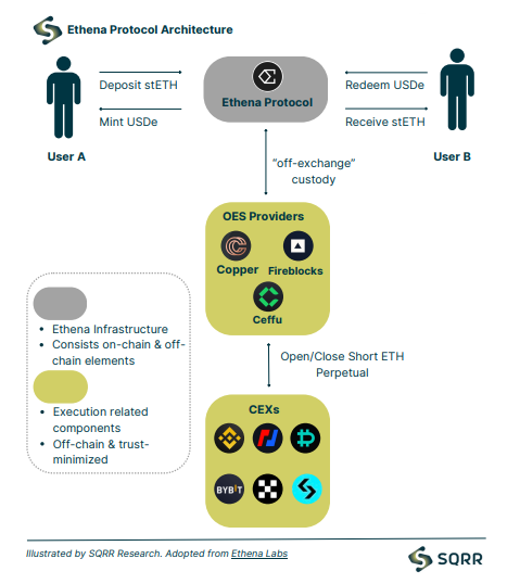 SqrrCrypto's tweet image. 3/ #Deltahedging, a risk mgmt method used in traditional &amp;amp; crypto markets, is a key mechanism behind the design of the USDe. Other projects, such as @UXDProtocol &amp;amp; @ResolvLabs, also use #deltaneutrality as a stabilization mechanism, each with its own design tradeoffs to Ethena.
