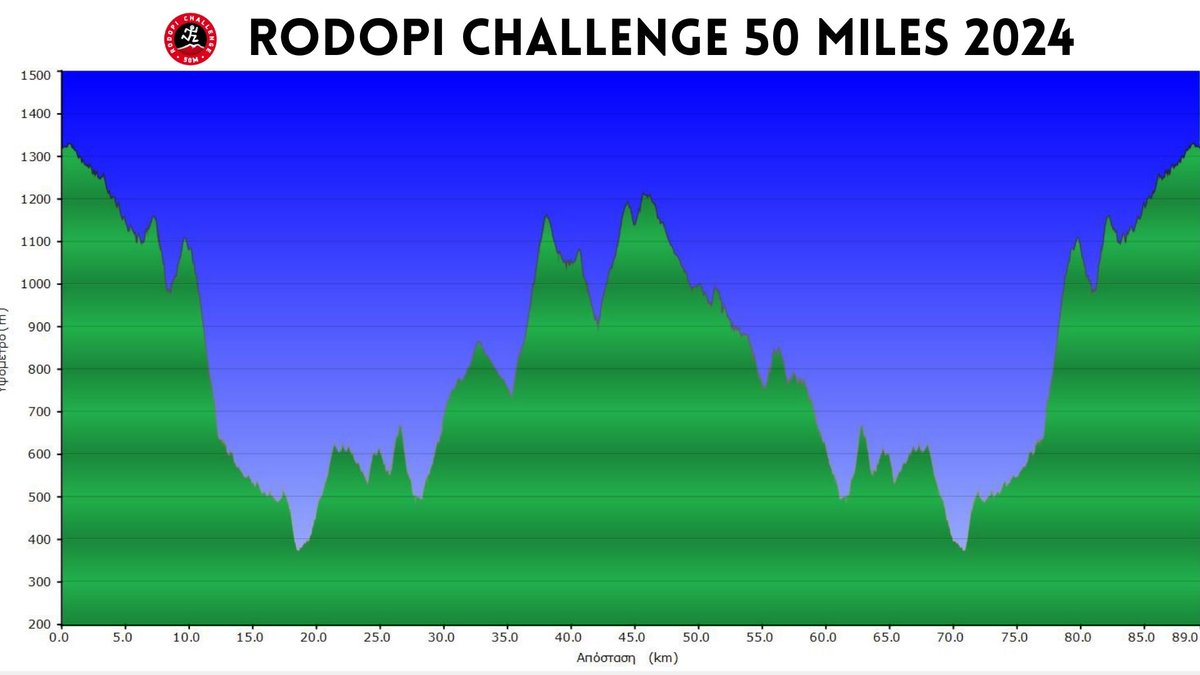 RodopiChallenge's tweet photo. 89 km     +4800   19,5 hours
Η ΝΕΑ ΤΑΥΤΟΤΗΤΑ TOY ROC 50 MILES
Στις επισυναπτόμενες διαφάνειες μπορεί να δει κανείς το προφίλ της διαδρομής και μπορεί να κατεβάσει το gpx αρχείο πατώντας στον σύνδεσμο αυτό https://t.co/B5lQjXAgrx https://t.co/lnhx2cGl9g