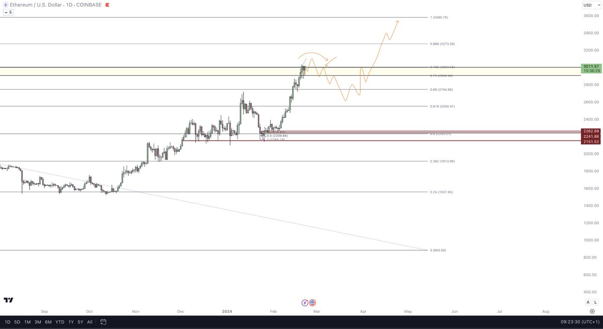 eliz883's tweet photo. let's think objectively as a trader should do... I gave you the level for the long scalp and it went 5% up... above the yellow box D possibility of seeing the 3400/3500

but let's see for short film lovers how they can have a little hope LOL

if it is rejected at 3100 and then confirms deviation under yellow box 4h, we will go to 2700/2600 and then start again
always study strategies in both cases! Don't just focus on 1 idea $ETH