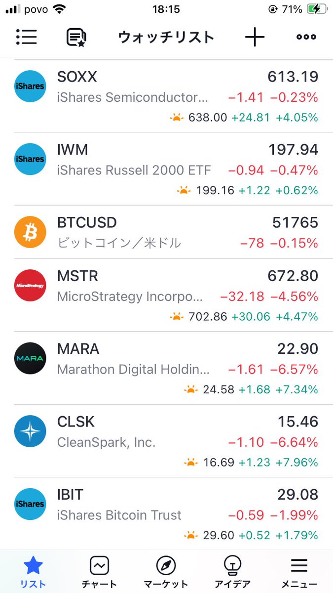ビットコイン下がってんのにマイニング株は便乗上げ。NVDA神が全てを救う。
#最後に勝つのはMSTRやけどな