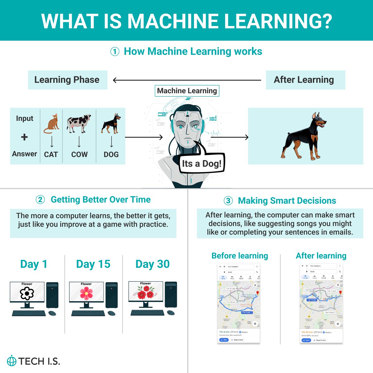 techis_school's tweet image. WHAT IS MACHINE LEARNING?@techis_school #DataScience #webdevelopment #TechNews Why not channel that curiosity into coding?techis.io/?referral=twit…
