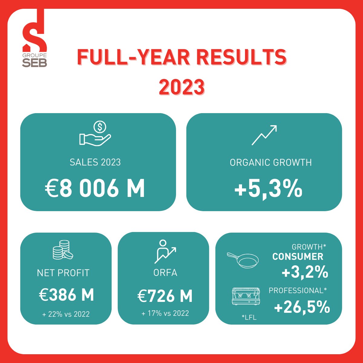 🚨 Groupe SEB releases its 2023 full-year results and announces an #acquisition project in the #professional segment For more information▶️groupeseb.com/en/news/2023-f… Replay of the presentation of our 2023 results available today at 2:30 PM (French time) ▶️ channel.royalcast.com/seb-en/#!/seb-…