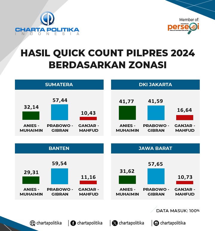 Hasil Akhir Hitung Cepat Pemilihan Presiden 2024 Charta Politika Indonesia.
<a href="/yunartowijaya/">Yunarto Wijaya</a>

#qcchartapolitika
#quickcount2024
#chartapolitika