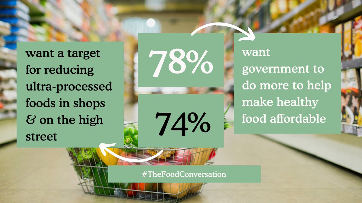 Today, @DoctorChrisVT gives evidence to the @HLFoodObesity committee. Findings from #TheFoodConversation show that 3 out of every 4 people want a target set for reducing #UPFs in shops and on the high street. More 👇 ffcc.co.uk/so-what-do-we-…