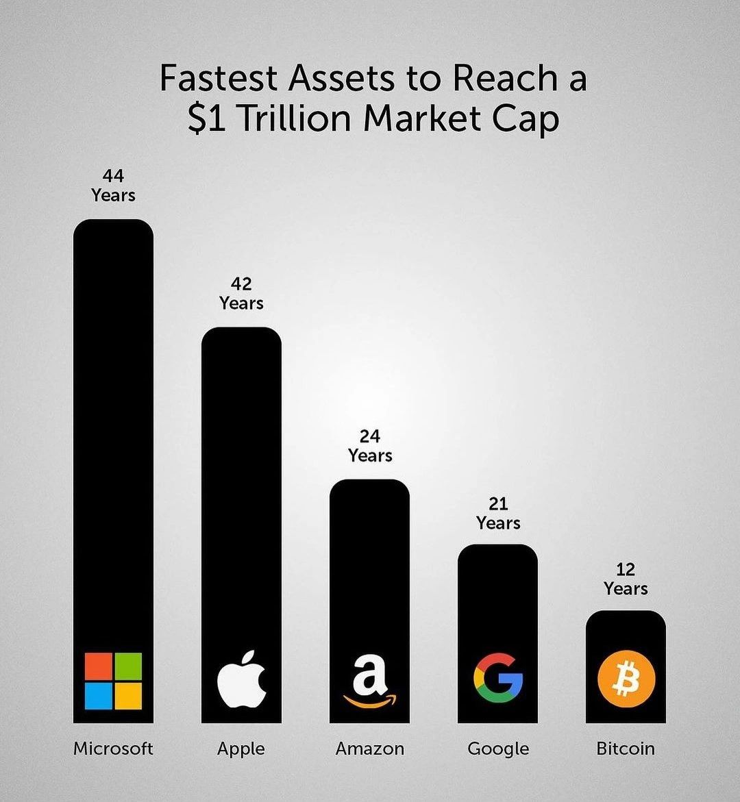sponglybear's tweet photo. #Bitcoin is the fastest asset to reach 1T market cap. Ever. https://t.co/iSZfwZV2oA