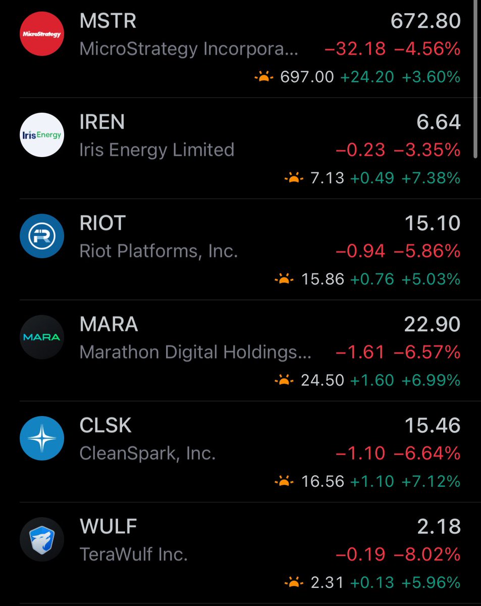 全戻し
昨日、買っとくべきだったかな…
買値まで5%落としくらい狙ってたんだけど😅

$MSTR $IREN $RIOT $MARA $CLSK $WUFL