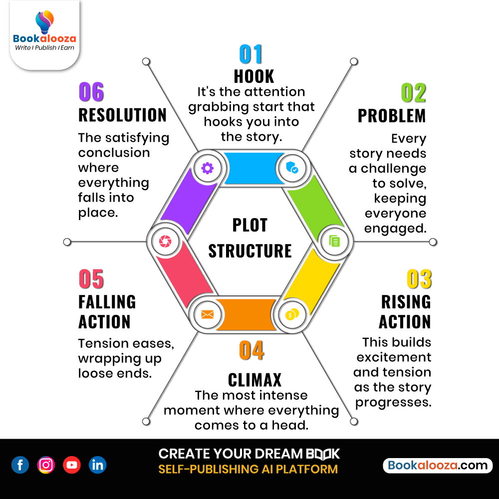 bookalooza's tweet image. Just like a roller coaster ride, every story has its highs and lows—starting with an exciting hook that pulls you.
Create Your Book Now: buff.ly/3I7JB89
#PlotStructure #Bookalooza #Creativity #BookWriting #Hook #Problem #RisingAction #Climax #FallingAction #Resolution