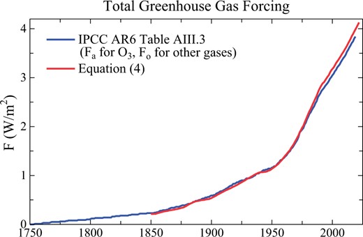 Roger Hallam (@rogerhallamcs21) on Twitter photo As it looks like we will head over 2C this February, it is worth revisiting the most important science paper of the century:
academic.oup.com/oocc/article/3…
2 November 2023 <a href="/DrJamesEHansen/">James Edward Hansen</a> et al
"global warming will exceed 1.5°C in the 2020s and 2°C before 2050"
Leading to the most As it looks like we will head over 2C this February, it is worth revisiting the most important science paper of the century:
academic.oup.com/oocc/article/3…
2 November 2023 <a href="/DrJamesEHansen/">James Edward Hansen</a> et al
"global warming will exceed 1.5°C in the 2020s and 2°C before 2050"
Leading to the most