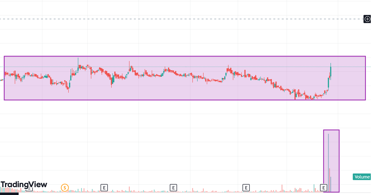 TradingwithFun1's tweet photo. 14 years breakout in this penny stock for possible 3x returns

debtor days reduced
receivables reduced
inventory days reduce
management concall was bullish

FOLLOWERS WHO ARE INTERESTED CAN COMMENT BELOW AND RETWEET TO GET THE STOCK NAME VIA DM https://t.co/m5iZXHpgN3