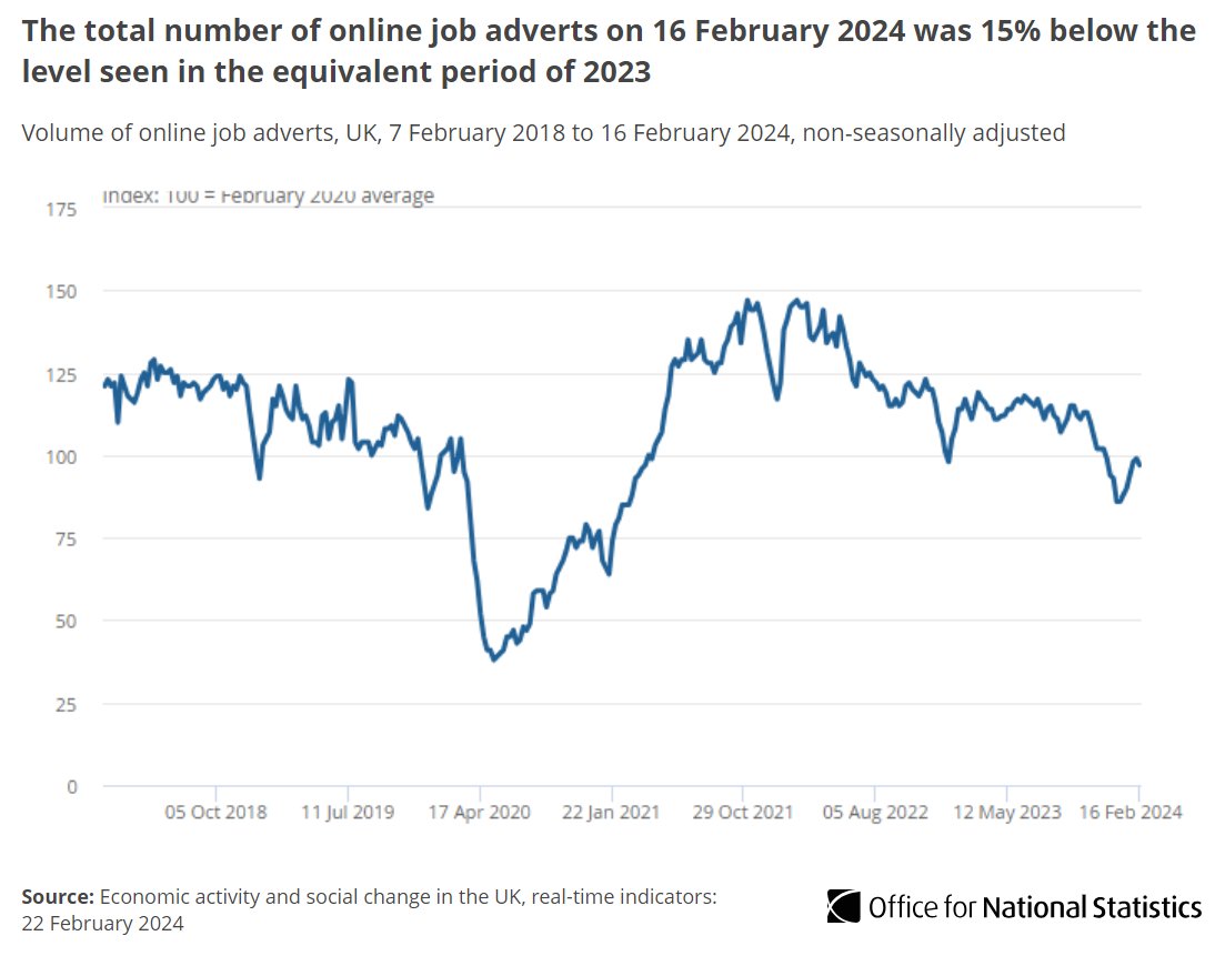 Figures from @Adzuna show the total number of online job adverts on 16 Feb 2024 decreased by 3% when compared with the previous week💻 This is 15% below the level seen in the equivalent period in 2023.