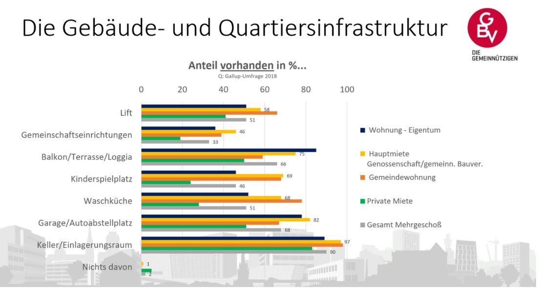 geraldkoessl's tweet photo. Nachlese zum @GBV_aktuell @socialhousingTU Symposium Gemeinschaftsräume und Quartiersansätze im gemeinnützigen und kommunalen Wohnbau:

https://t.co/fIjs8AJ4ol

Link zu Poster-Präsentationen von Studierenden:
https://t.co/8r0p7Zne2t https://t.co/sreVXjtNqc