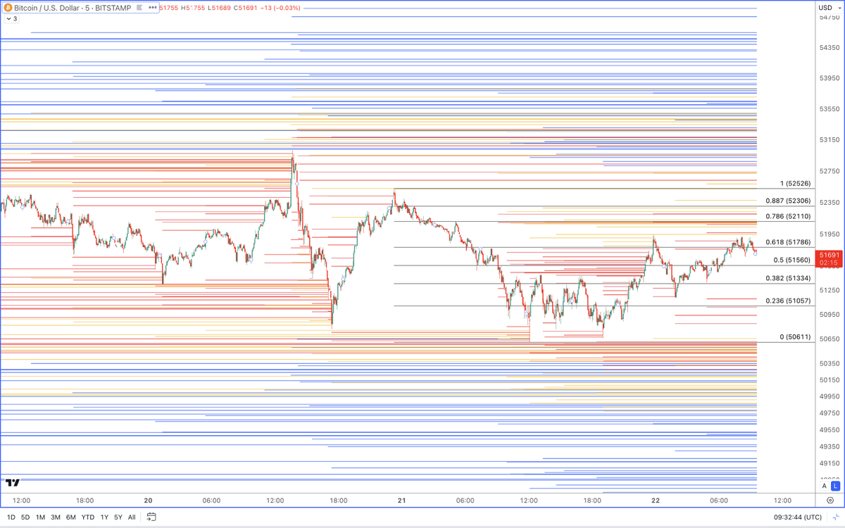 Anton__BTC's tweet photo. Some influencers are shit posting like:
"liquidity is higher"... (no charts though)
Here are liquidation levels as per @DailyCryptoTrad TV indicator, on 4 different time frames.
I'll let you decide where the liquidity lies.
Red 100x-125x
Orange 50x
blue 10x-25x
#BTC #Bitcoin https://t.co/fUrEywIaHs