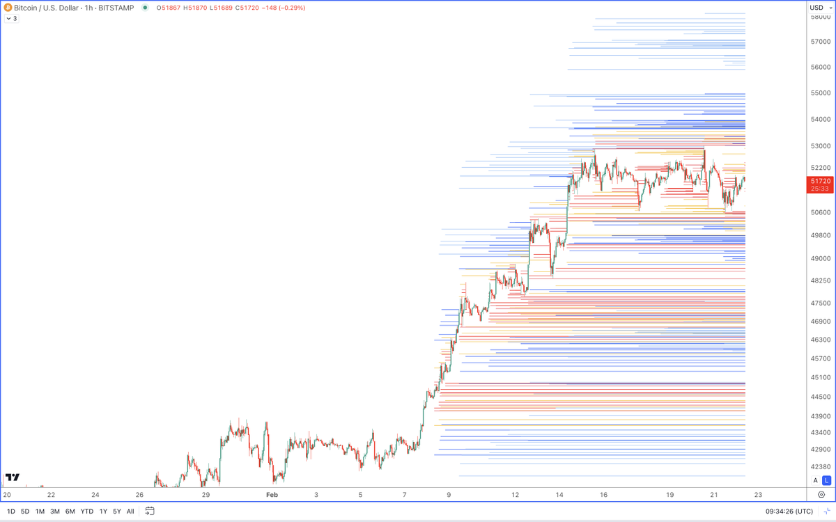 Anton__BTC's tweet photo. Some influencers are shit posting like:
"liquidity is higher"... (no charts though)
Here are liquidation levels as per @DailyCryptoTrad TV indicator, on 4 different time frames.
I'll let you decide where the liquidity lies.
Red 100x-125x
Orange 50x
blue 10x-25x
#BTC #Bitcoin https://t.co/fUrEywIaHs