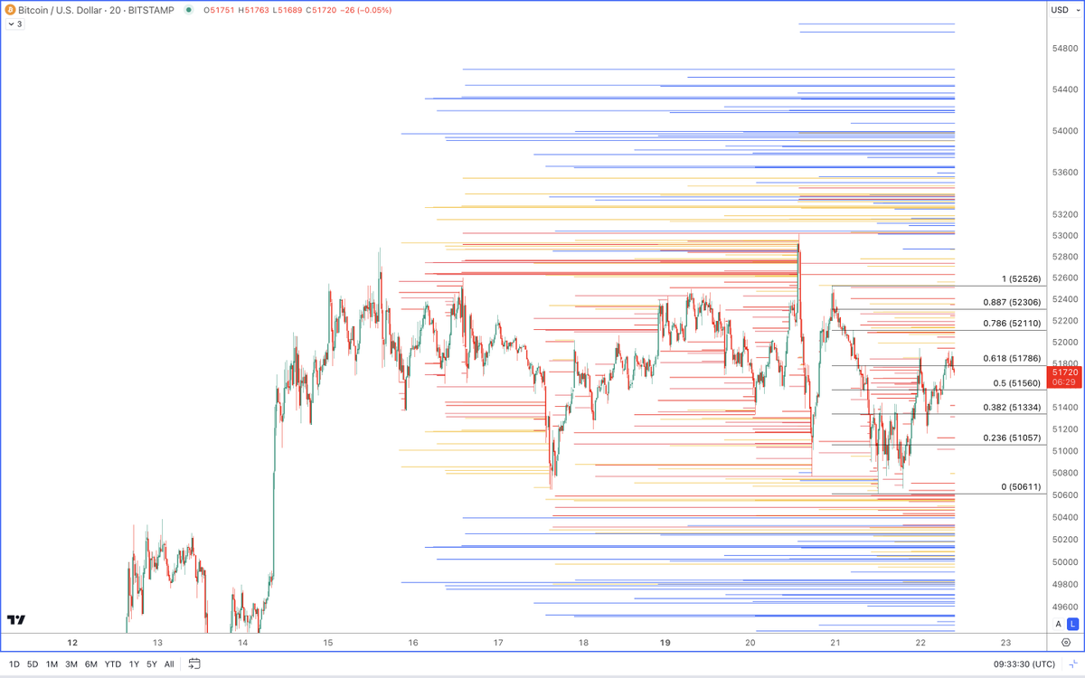 Anton__BTC's tweet photo. Some influencers are shit posting like:
"liquidity is higher"... (no charts though)
Here are liquidation levels as per @DailyCryptoTrad TV indicator, on 4 different time frames.
I'll let you decide where the liquidity lies.
Red 100x-125x
Orange 50x
blue 10x-25x
#BTC #Bitcoin https://t.co/fUrEywIaHs