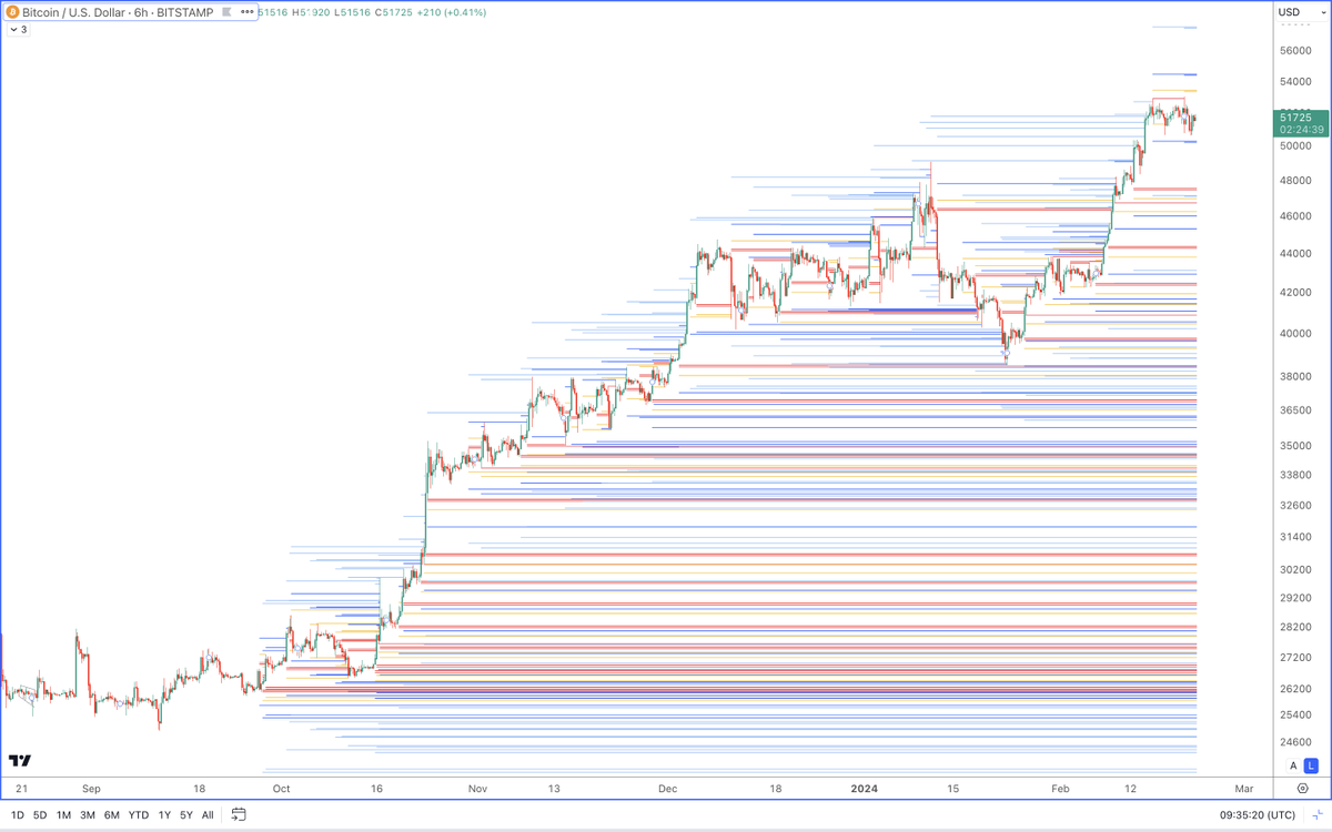 Anton__BTC's tweet photo. Some influencers are shit posting like:
"liquidity is higher"... (no charts though)
Here are liquidation levels as per @DailyCryptoTrad TV indicator, on 4 different time frames.
I'll let you decide where the liquidity lies.
Red 100x-125x
Orange 50x
blue 10x-25x
#BTC #Bitcoin https://t.co/fUrEywIaHs