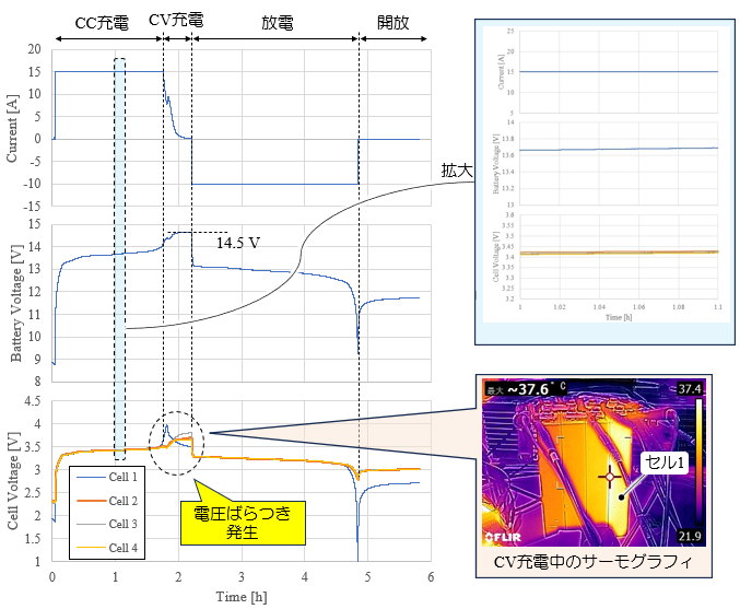 pow_electronics's tweet image. 中国製の4直列25Ahリン酸鉄Liイオンセルの充放電実験
新品でも、事前のセルバランスなしだと充電末期に電圧ばらつきが顕著になって一部のセルが過充電状態に😵
サーモカメラで観察すると、過充電されたセルがやたらと発熱
2サイクル繰り返しただけでも非可逆で相当なダメージを受けたもよう🤧