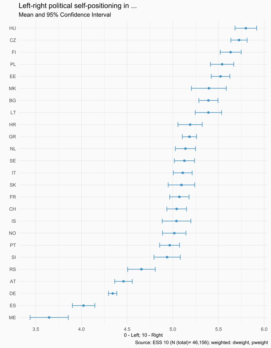 Mean values representing the self-positioning on a political left-right spectrum in various European countries. ESS10 (2021). @IHS_Vienna @ESS_Survey