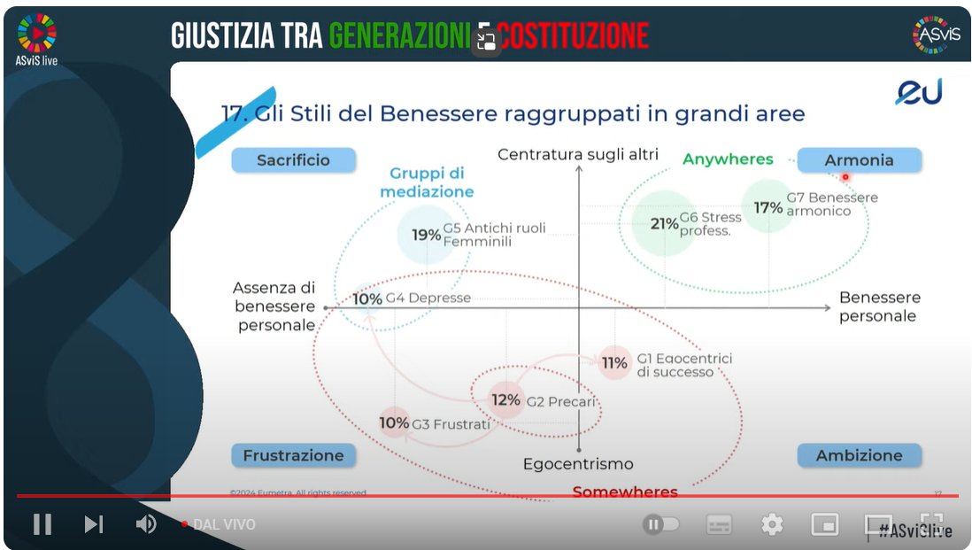 I diversi stili del #Benessere rilevati dalla ricerca #Eumetra "Benessere e Sostenibilità". 
Aumenta la distanza tra gli Anywheres (adulti che vivono in una situazione di benessere) e i Somewheres (giovani più lontani dal benessere). 
<a href="/ASviSItalia/">ASviS</a>  #ASviSlive #generazioni