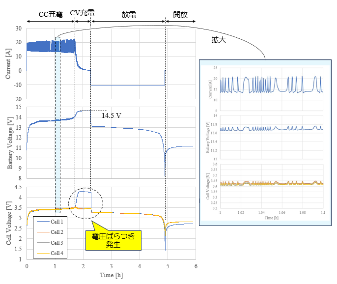pow_electronics's tweet image. バッテリ充電器の充電電流にはリプルが重畳しているかもしれない
ダイオードブリッジで整流後の平滑コンの電圧が100Hzで脈動するのに伴い、充電電流に100Hzのリプルが重畳
リプルは即効性の悪さをするわけではないが、充電電流の実効値が大きくなってバッテリが発熱し、それが寿命を損ねる可能性アリ🤧