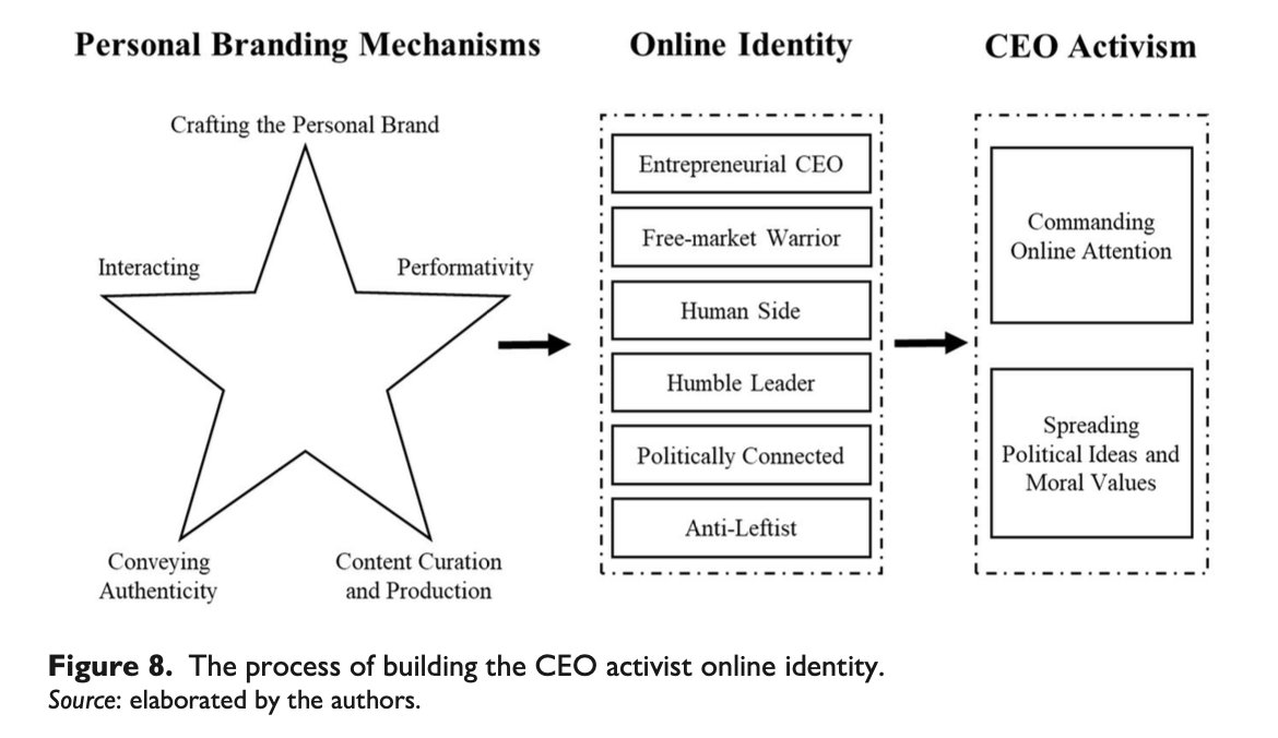 ‘Brazil must be a country for entrepreneurs and workers, not scoundrels’: #Personal #branding #mechanisms underpinning CEO activism. Enjoy reading this article which uses a #critical #visual #analysis to decode the #Instagram content. doi.org/10.1177/001872… @T_I_H_R @HR_TIHR