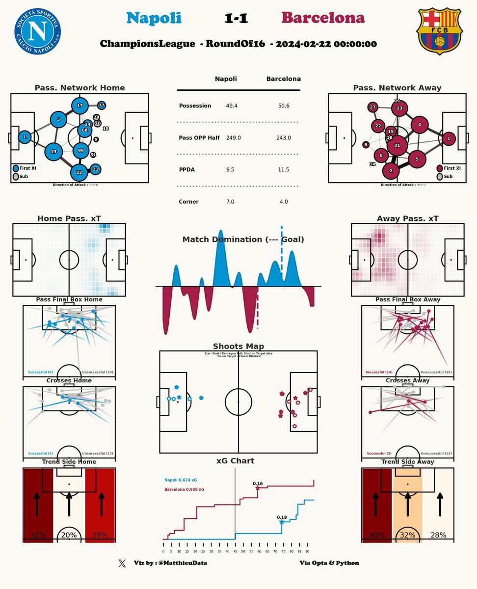 MatthieuData's tweet image. Champions League - Post Match 
Round of 16 - Napoli vs Barcelona
#Data #FootballData #Python