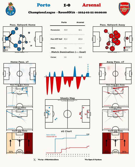 MatthieuData's tweet image. Champions League - Post Match
Round of 16 - Porto vs Arsenal
#Data #FootballData #Python