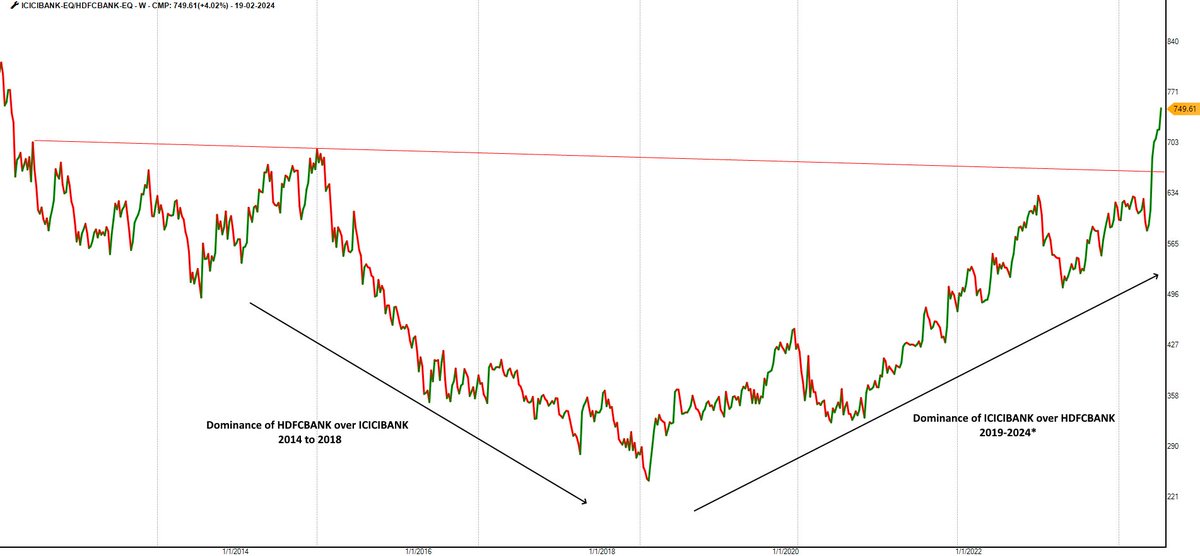 ICICIBANK vs HDFCBANK ratio chart, the clear dominance of ICICIBANK in the last 5 years Management of ICICIBANK changed in late 2018 and the management of HDFCBANK changed in 2020-21