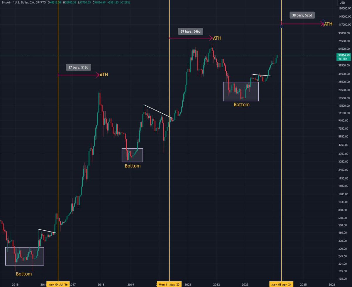 Bitcoin price will peak in Q2 2025. Historically, the #Bitcoin price peaks  between 500-550 days after halving. 👉 In 2017, BTC peaked in December,  which was 518 days after the 2016 halving.