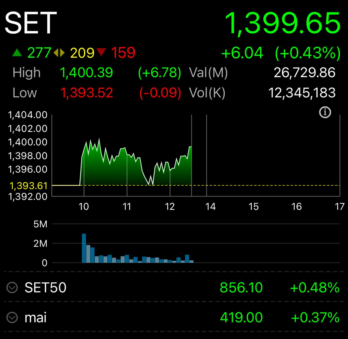 opportunityth's tweet photo. จะหยุดที่ตรงไหน ? 

MGI ปิดวันนี้ 50 บาท พุ่ง 910.1% จาก IPO ราคา 4.95 บาท

#SET #mai #Stock #IPO #หุ้น #หุ้นกู้ #ตราสารหนี้ #theopportunity #กองทุนรวม #SSF #RMF #ESG #ทองคำ #พันธบัตร #ข่าวหุ้น  #bullymarket #เศรษฐกิจ #การเมือง #ต่างประเทศ #ความรู้ #MGI #อิงฟ้าวราหะ #ณวัฒน์ https://t.co/4VNOYO02Nt