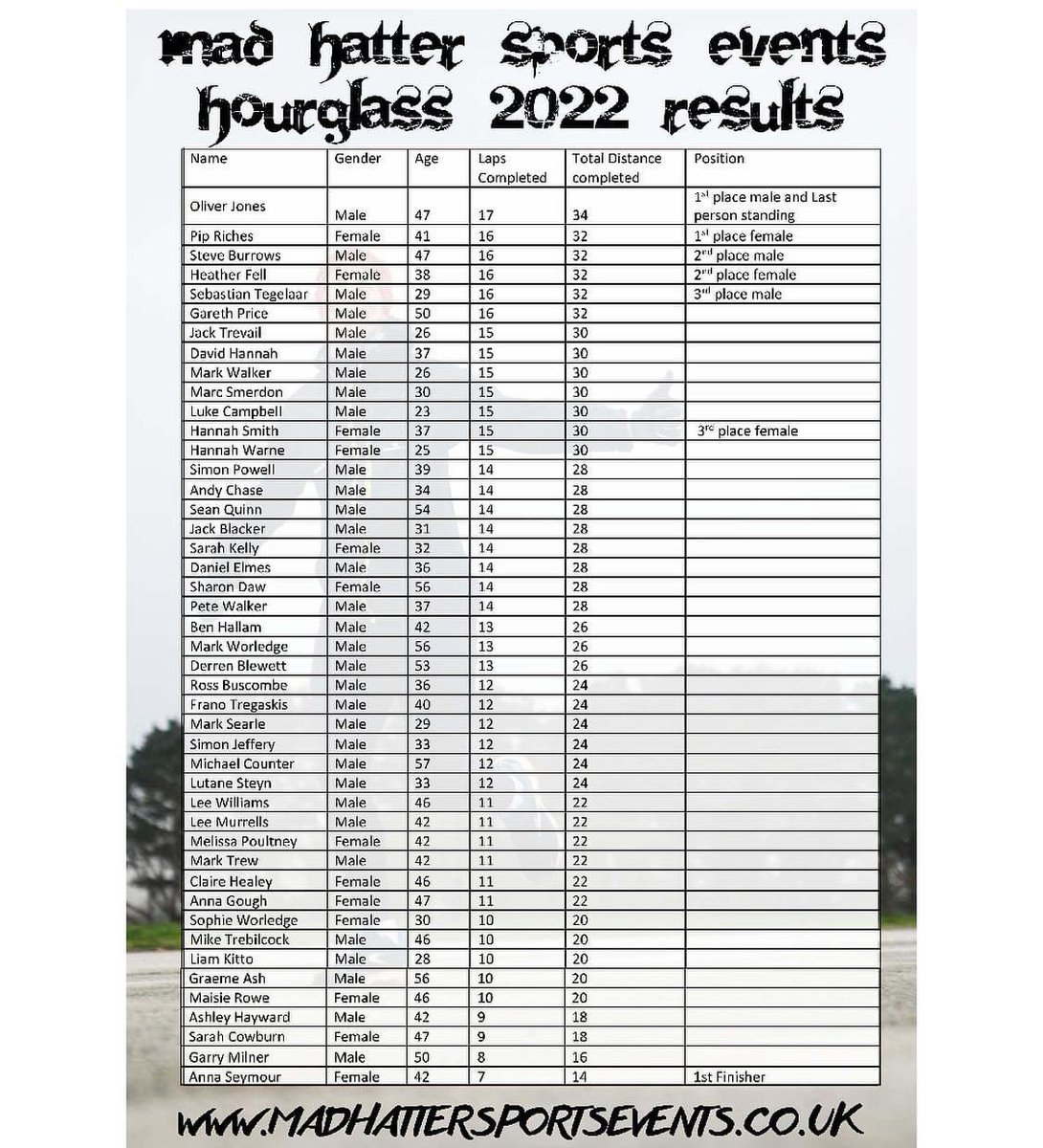 2022 Hourglass results in 60mph winds, how many laps do you think you could finish? 
#hourglass #backyardultra #running #runnersofinstagram #comeonyouwimps