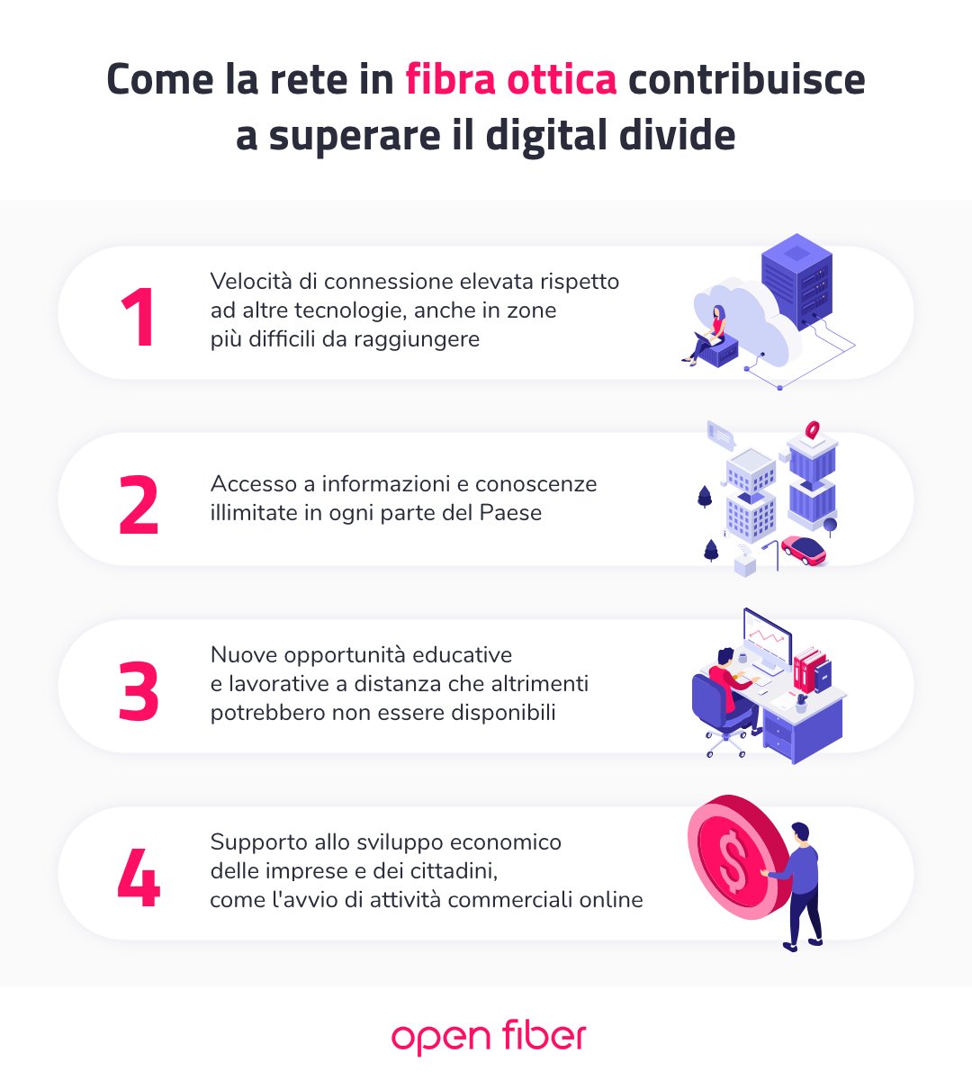 In che modo la rete #FTTH di #OpenFiber contribuisce al superamento del #digitaldivide? Offrendo una #connessione #ultraveloce e stabile anche nelle zone del Paese più difficili da raggiungere e sostenendo lo sviluppo economico delle comunità locali. Leggi la nuova infografica 👇