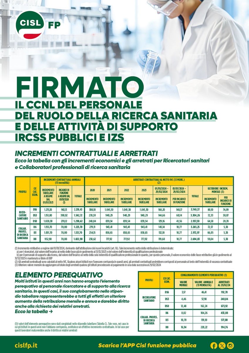 cislfp's tweet photo. ๐ฅ๐๐๐๐ฅ๐๐ ๐ฆ๐๐ก๐๐ง๐๐ฅ๐๐๐ฉโโ๏ธ๐จโโ๏ธ
Firmato il #Contratto della ricerca sanitaria e delle attivitร di supporto per i professionisti che operano negli #IRCSS pubblici e #IZS!โ๏ธ
๐Le principali novitร su:
๐ Aumenti e arretrati
๐ Rapporto di lavoro
๐ Ordinamento https://t.co/AGLJ0ub1xy