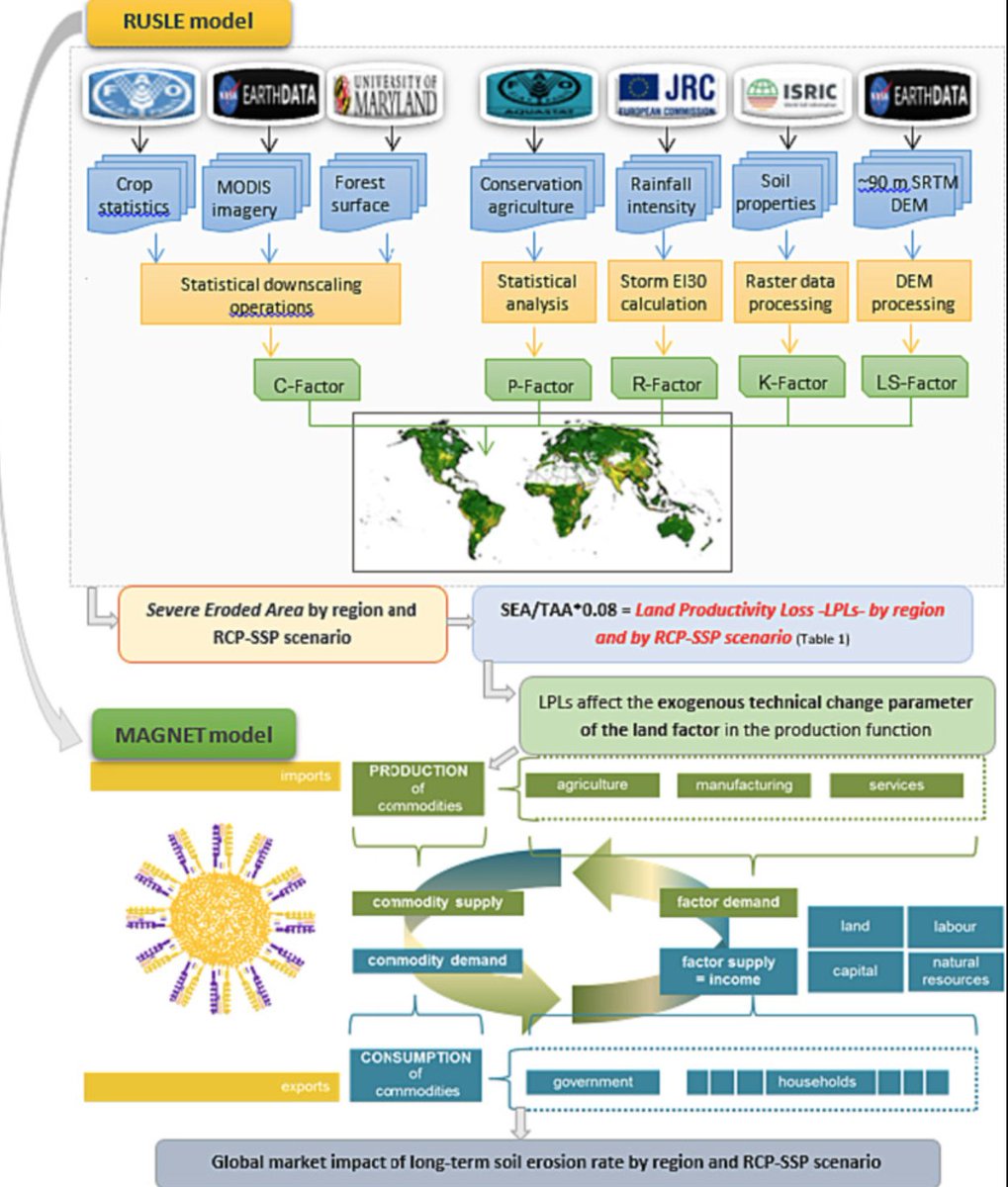Research synergies. We linked the data of the soil erosion platform GloSEM with the economic model MAGNET. Soil erosion by water alone could result in a loss to the global economy of up to US$625 billion (€580bn) by 2070. Another piece in the land degradation puzzle...