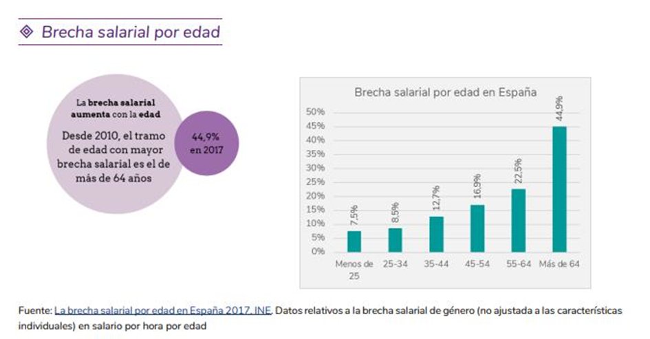 En el el Día Europeo para la igualdad salarial recordamos que la brecha se incrementa con la edad.Gobieron y patronal deben corregir esta situación.Es nuestra lucha revertir esta situación para las futuras generaciones.<a href="/RsticCapgemini/">Red Sindical TIC @ Capgemini</a> <a href="/RsticIndra/">RSTIC Indra</a> <a href="/RsticGft/">RSTIC GFT</a> <a href="/RsticDxc/">RSTIC DXC</a>