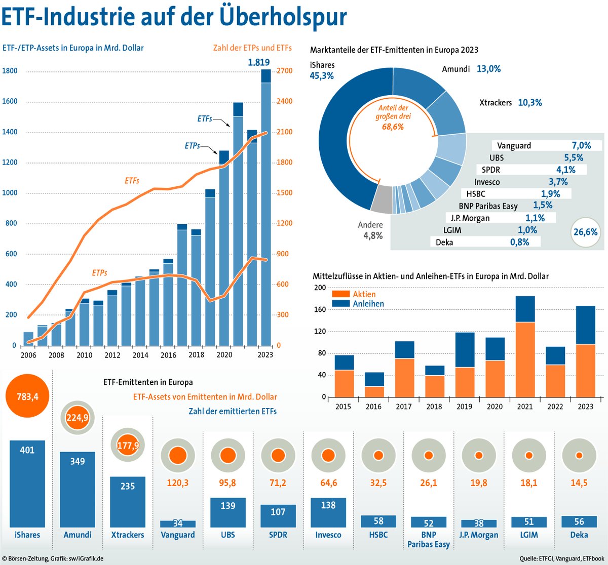 rendite_Mag's tweet photo. Die europäische #ETF Industrie weist in den vergangenen Jahren ein phänomenales Wachstum auf
im Datenraum der #boersenzeitung
#ETFs #Blackrock #Amundi #Xtrackers #DWS #iShares #Deka #DeutscheBoerse
https://t.co/SEMnJlAjdW https://t.co/oH0LUHDX6A