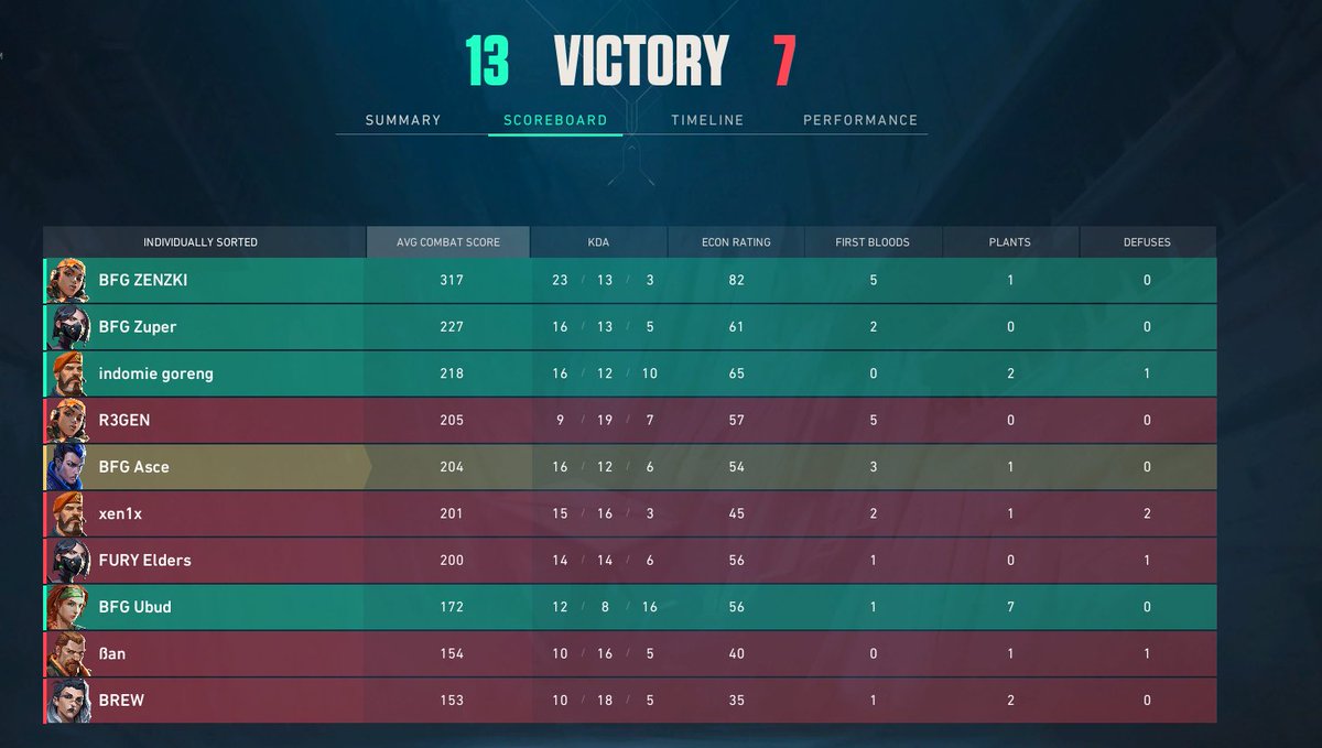 Zuper_OCE's tweet image. We win against BarackObama 2-0, 13-7, 13-5 and take our first dub in LPL. Proud of the bois, played much more like ourselves and didn't buckle any leads. GGs to them! :D