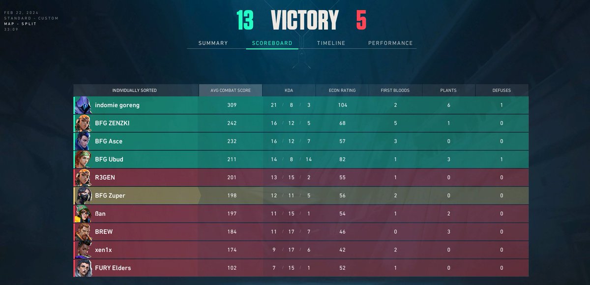Zuper_OCE's tweet image. We win against BarackObama 2-0, 13-7, 13-5 and take our first dub in LPL. Proud of the bois, played much more like ourselves and didn't buckle any leads. GGs to them! :D