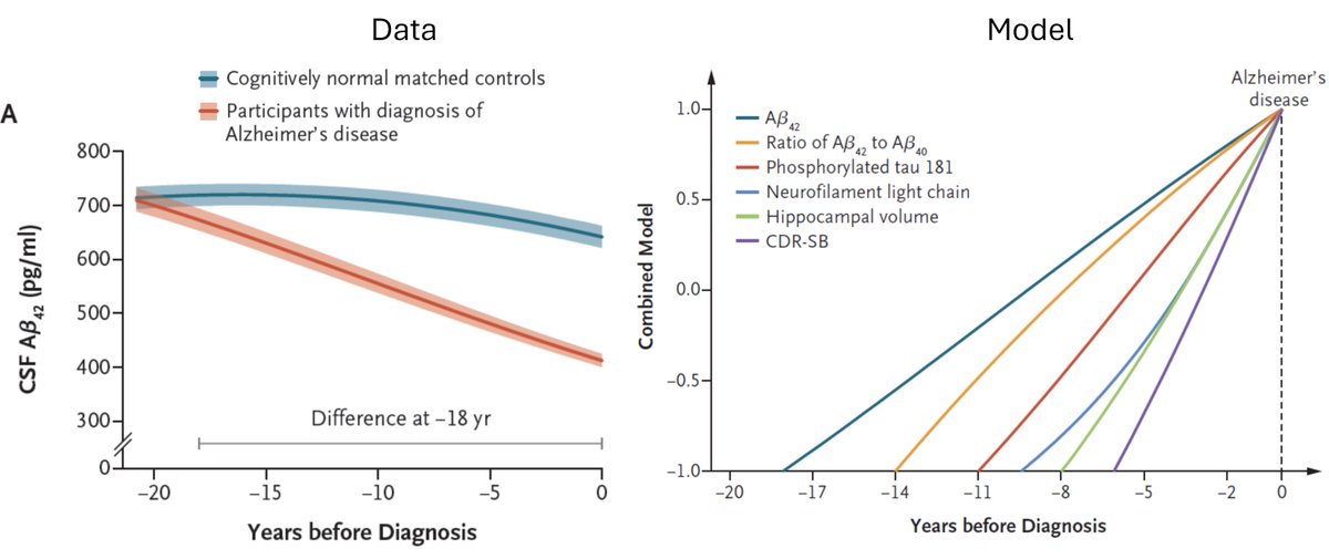 Why the insistence on misrepresenting CSF Aβ42 in models always as something going up while the actual data always shows it's going down?? nejm.org/doi/full/10.10…