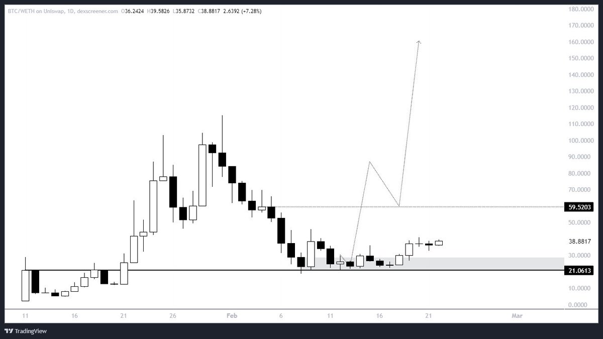 The first protocol mastering volatility farming stands to gain billions. I've bet large on @blackrockfi's new launch, My thinking 👇

$BTC introduces brETH a lucrative asset. They earn from minting/wrapping fees, trading fees &amp; staking minted ETH as stETH, boosting Treasury yield