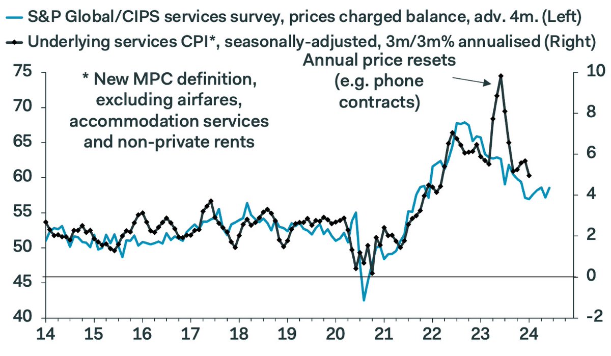 UK PMI data point to GDP growth of 0.3% q/q in Q1, high business optimism in the outlook, and only a modest loss of momentum in the MPC's underlying services CPI (chart). I still think sub-2% headline inflation from April enables a June rate cut, but it's far from a done deal.