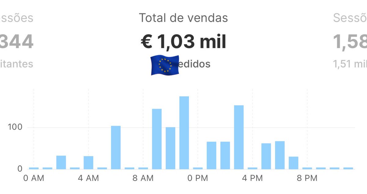 nerymarcio_'s tweet photo. For the past weeks I have been trying to expand my main brand in Brazil (300-500 daily orders) to new countries, mainly UK / AUSTRALIA at the moment. 

It’s a completely different game in Europe compared to the LATAM markets. 

Not bad for a new store. Let’s keep pushing https://t.co/1yfVdy99A7